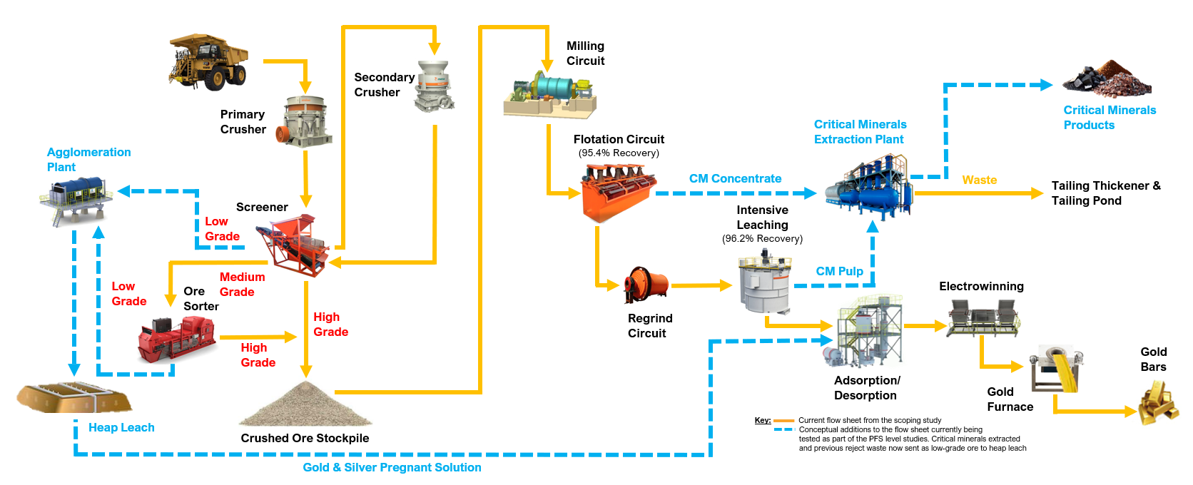 Flow sheet image showing the current and proposed conceptual flowsheet, which is being tested as part of the PFS level studies underway